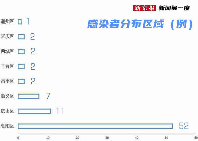 新闻多一度丨79例感染者、1个高风险区，一文读懂北京疫情现状