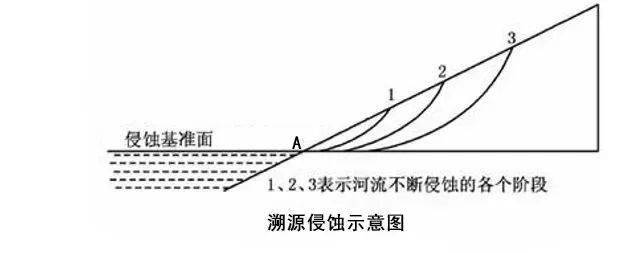 流速加快,下蚀能力加强,最先由河流与侵蚀基准面交接处开始的(可以是