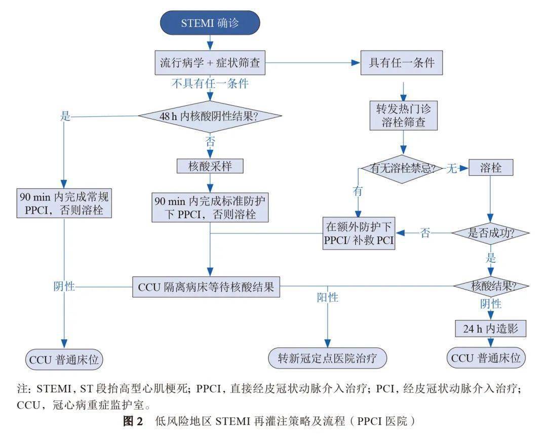 專家共識新型冠狀病毒感染疫情防控期間胸痛中心常態化運行專家共識