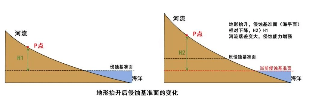 河床的相对高度示意图图片