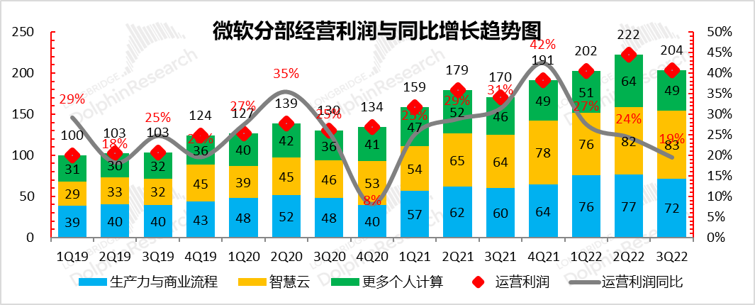 主要是生產力與商業流程(軟件 saas)盈利能力誇張,經營利潤率創新高