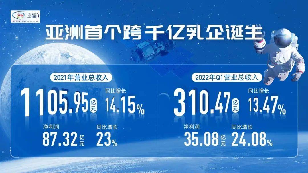 伊利2021年营收1106亿，亚洲首家跨千亿乳企诞生_同比_奶粉_发展
