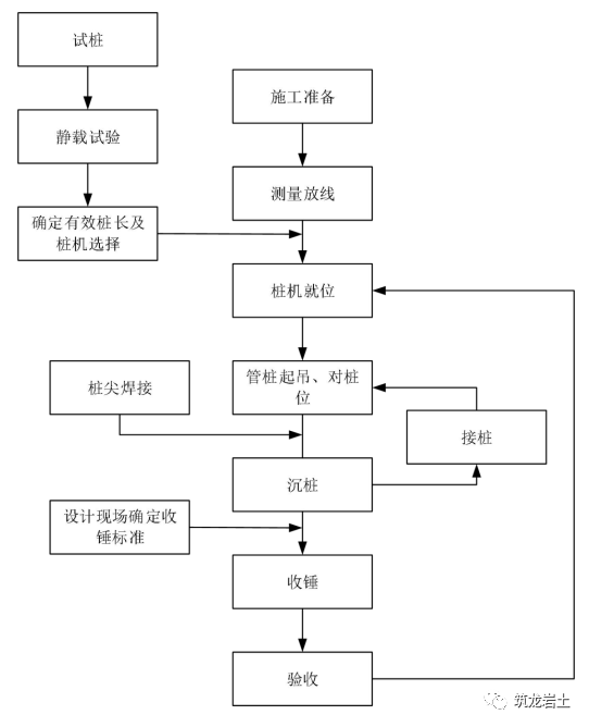预制管桩施工工艺卡锤击静压都给你讲清楚