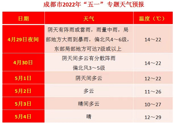 大风黄色预警五一成都天气如何