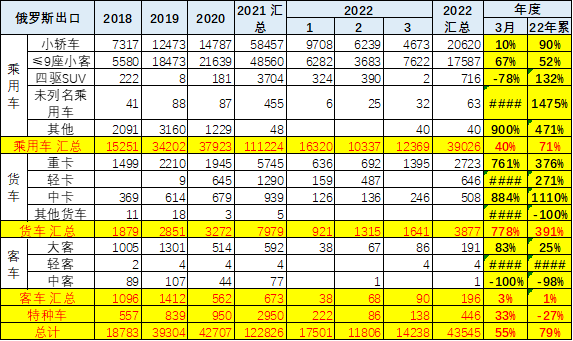 中國汽車對俄羅斯出口經歷複雜的波動狀態,前幾年中國汽車出口俄羅斯