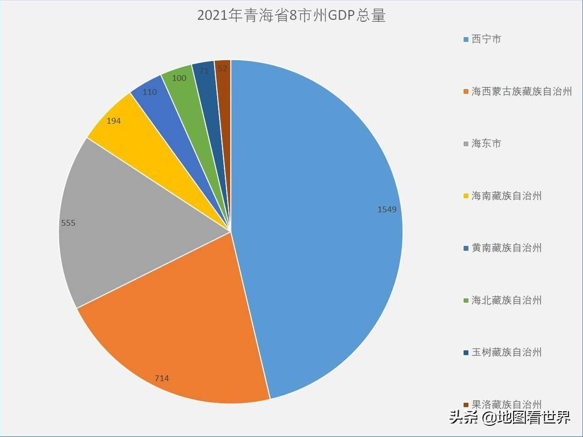 2021年青海省各市州gdp排名出爐西寧一城獨大首位度全國第三