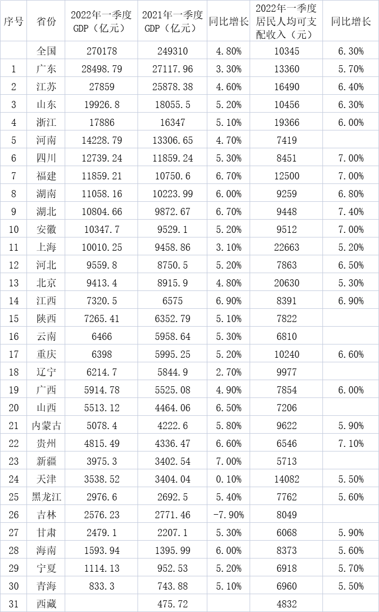 30省份一季度GDP出炉：22省增速高于全国，新疆增速领跑