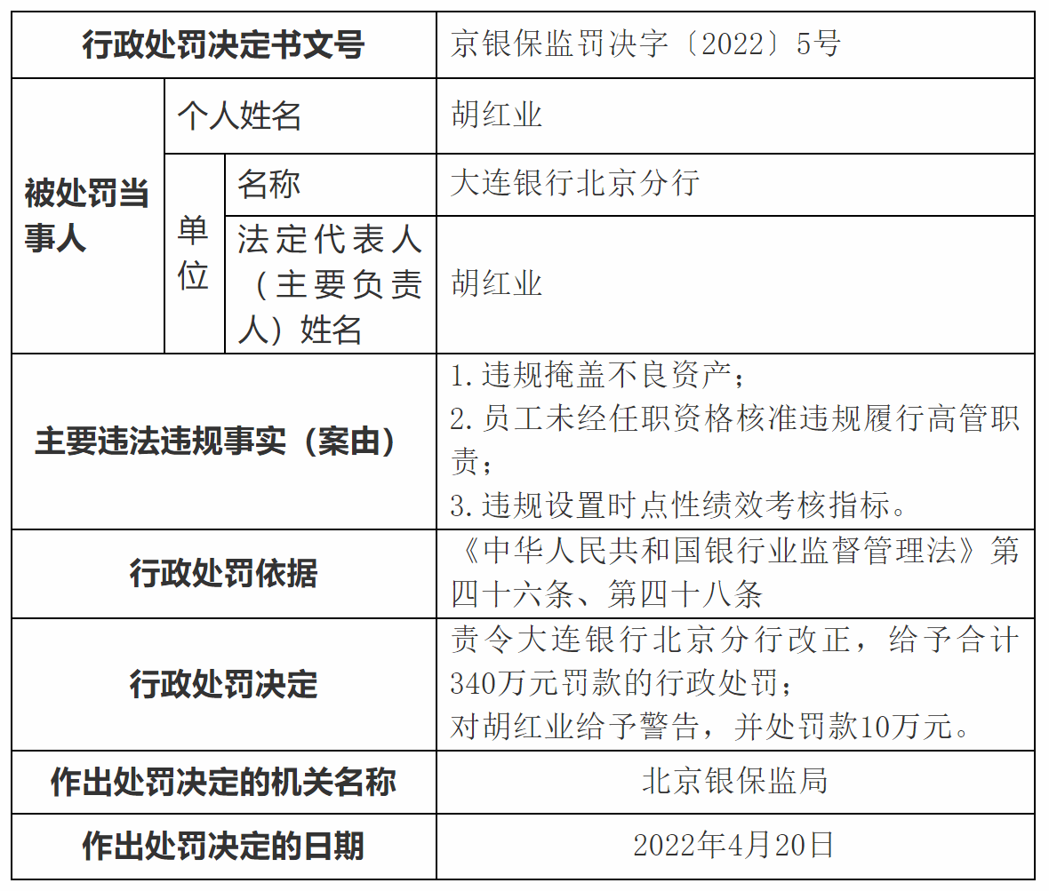 违规掩盖不良资产 大连银行北京分行被罚340万元