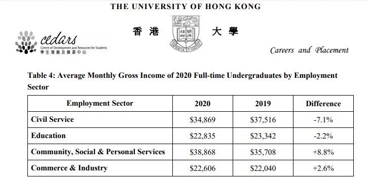 香港大学careers and placement数据 图中为港元连本科生成绩都这么