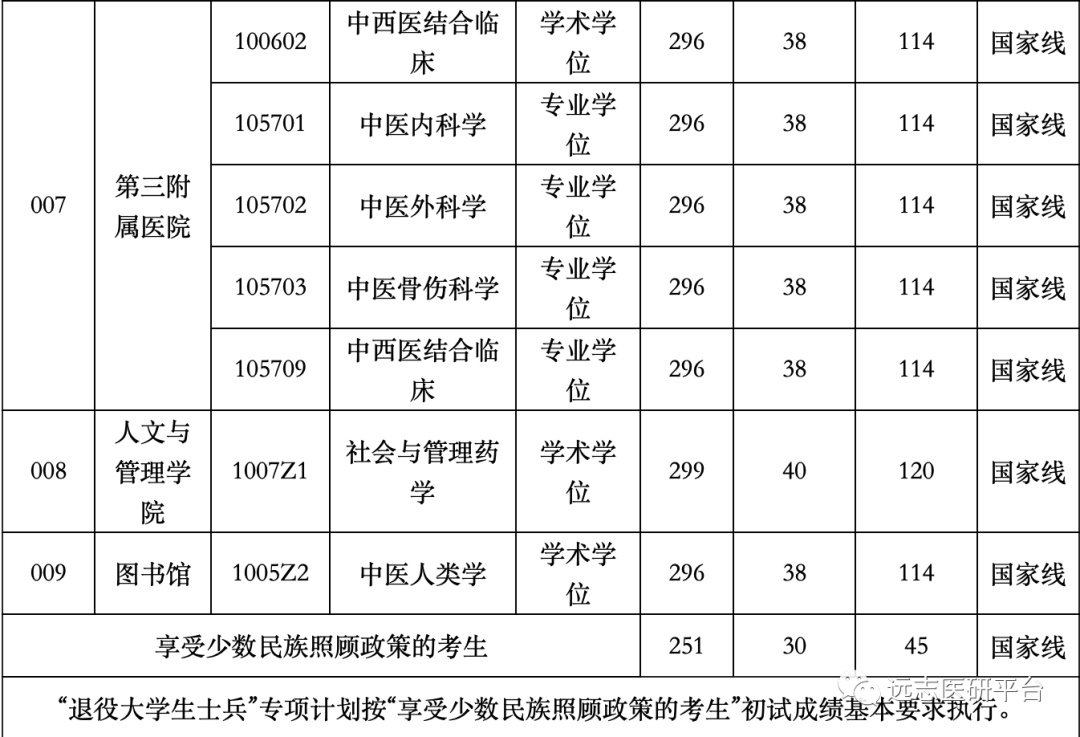 22複試雲南中醫藥大學2022年全國碩士研究生招生考試考生進入複試初試