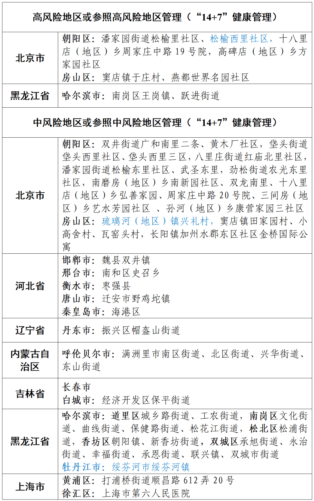 全國疫情中高風險地區劃分情況