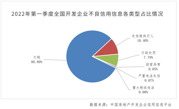 一季度房产企业信用状况发布_违约_开发_欠税