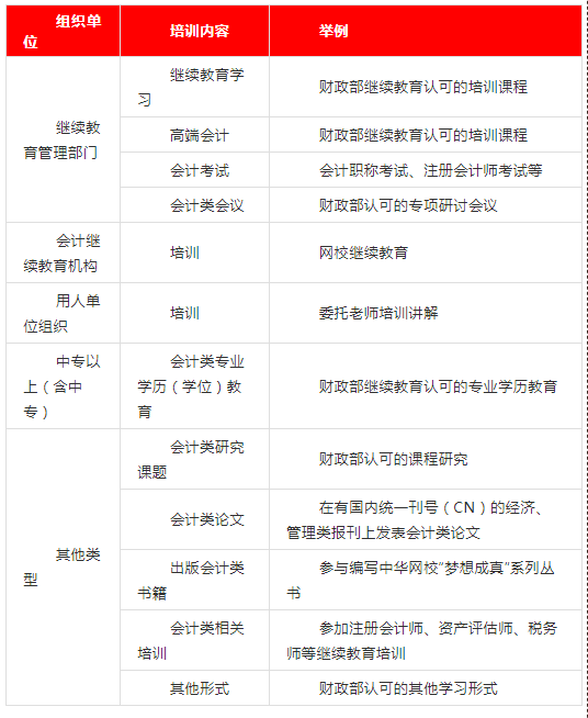 明确这些会计人不用参加继续教育还有