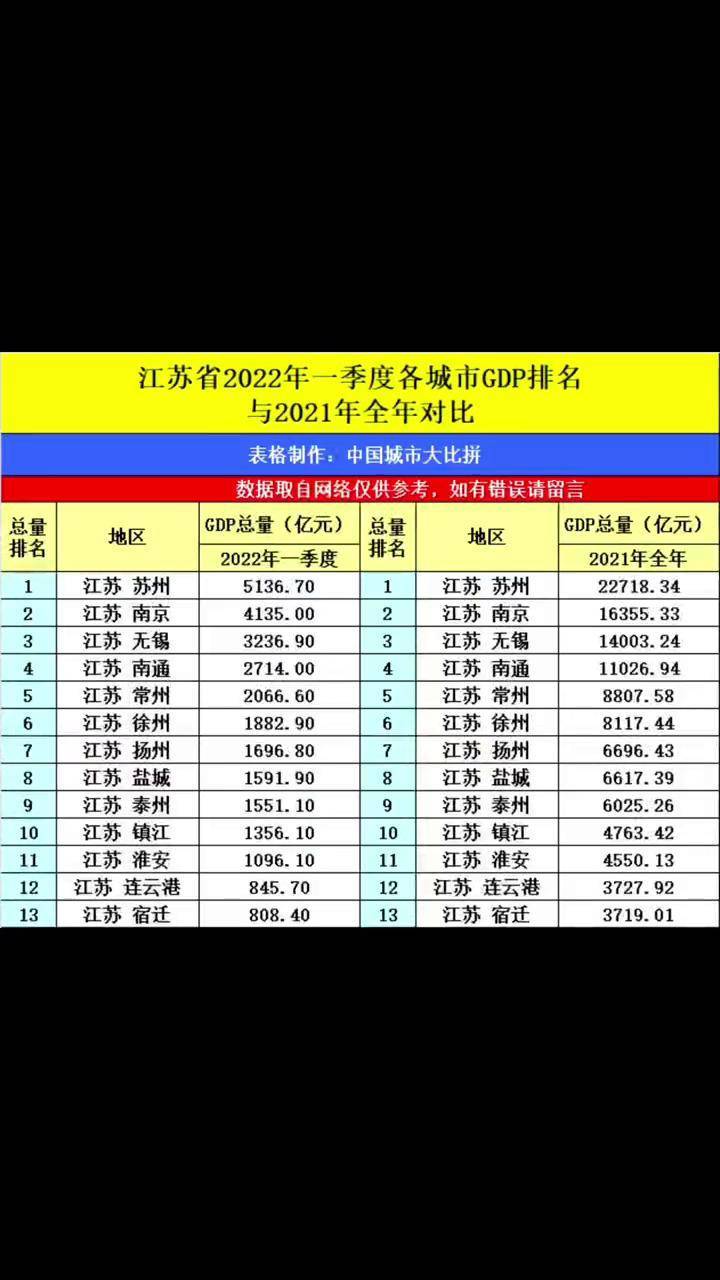 江蘇省2022年一季度各城市gdp排名您家鄉第幾南京gdp蘇州gdp江蘇2022