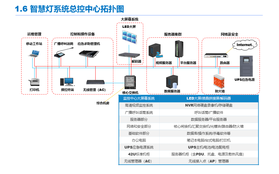 智慧灯杆系统架构及功能介绍安装及施工注意事项