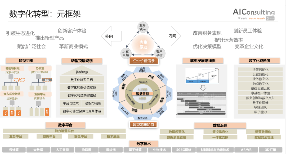 数字化转型规划的三维观