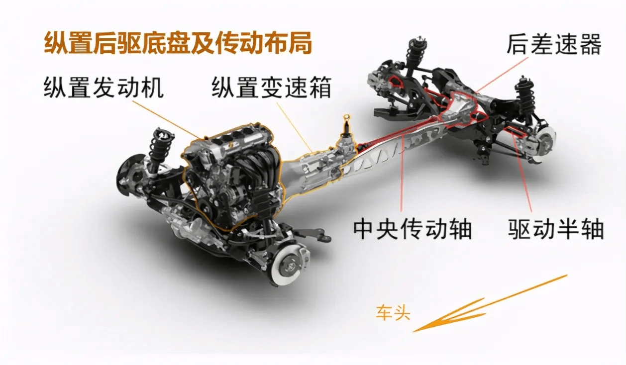 从下图可以看到,后驱车的车内结构更复杂,多了将动力传输到后轮的装置