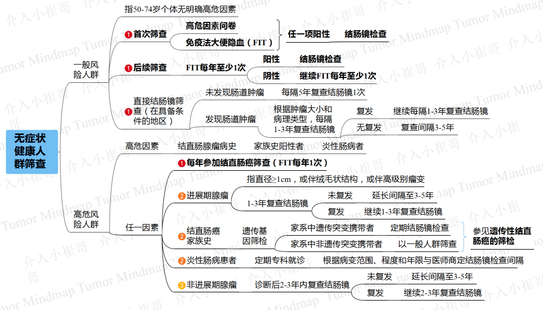 腫瘤思維導圖第03期直腸癌