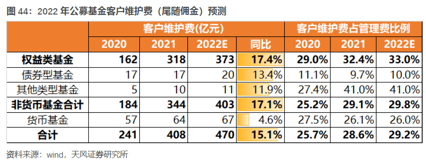 2. 債券基金: