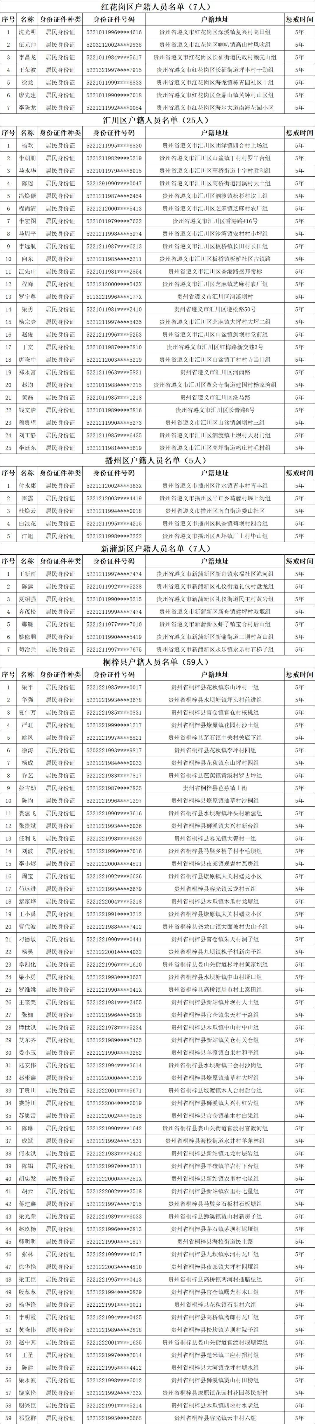 遵義市第八批涉銀行卡電話卡違法犯罪失信人員名單(300人)