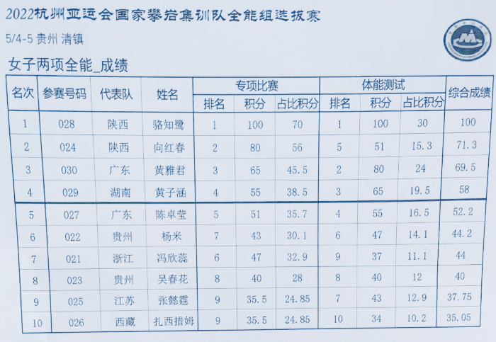 广东两将入围杭州亚运会国家集训队全能组_选手_潘愚_女子组