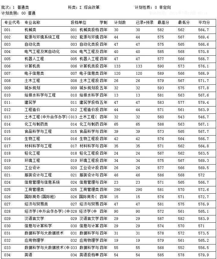 2021年浙江科技學院浙江省分專業錄取分數線