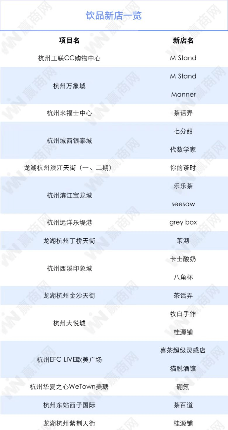 杭州q1的212家新店都在这了