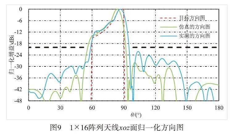 為了實現陣列天線較高增益的波束掃描,根據實際項目的系統需求,將上述