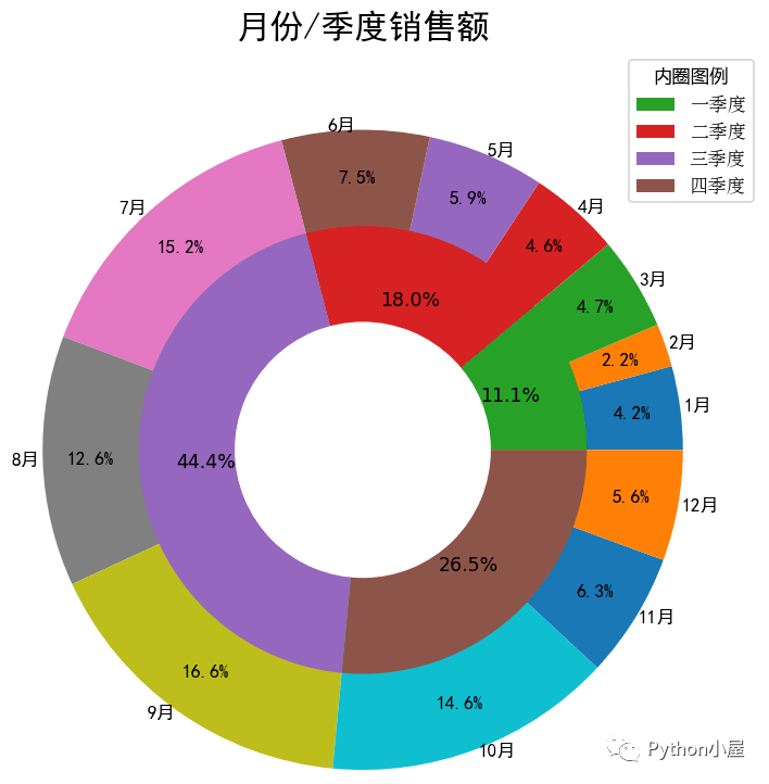 python matplotlib绘制嵌套环状图按月份和季度展示商店销售额_董付国