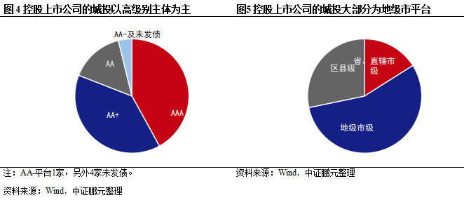 如何看待城投控股上市公司