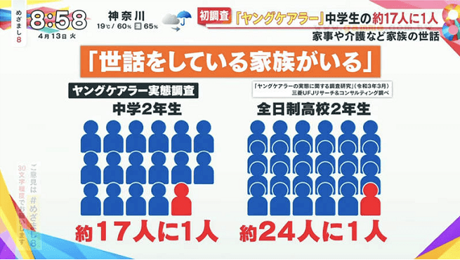 日本5 高中生陷入 年轻照护者危机 原来日剧都是真的 家人 护理 调查