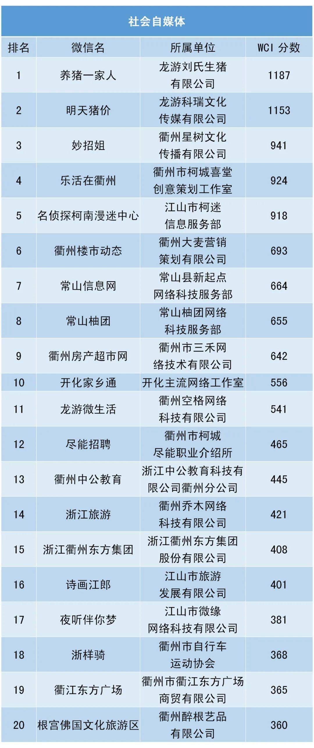衢州市新媒体“活力指数”榜单（第二十一期）公示！