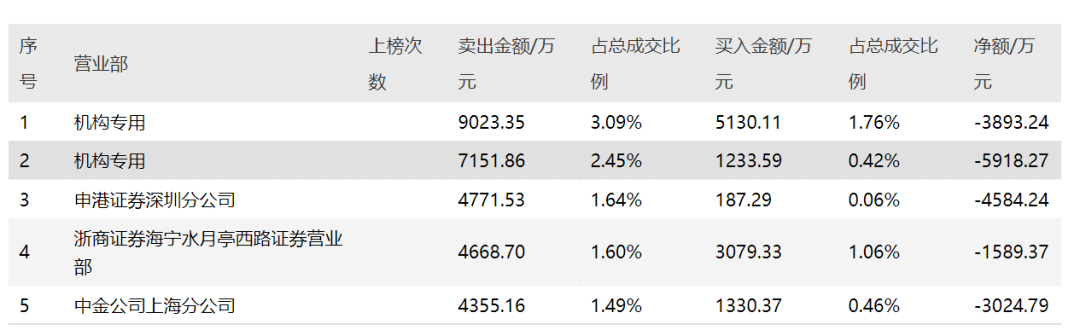 10万股民揪心！逆势暴涨500%之后，二股东要“跑”了……