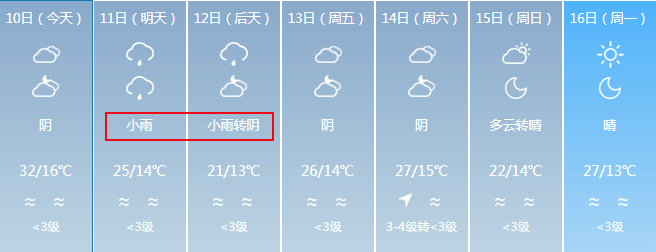 未来7天伊犁的天气是这样的