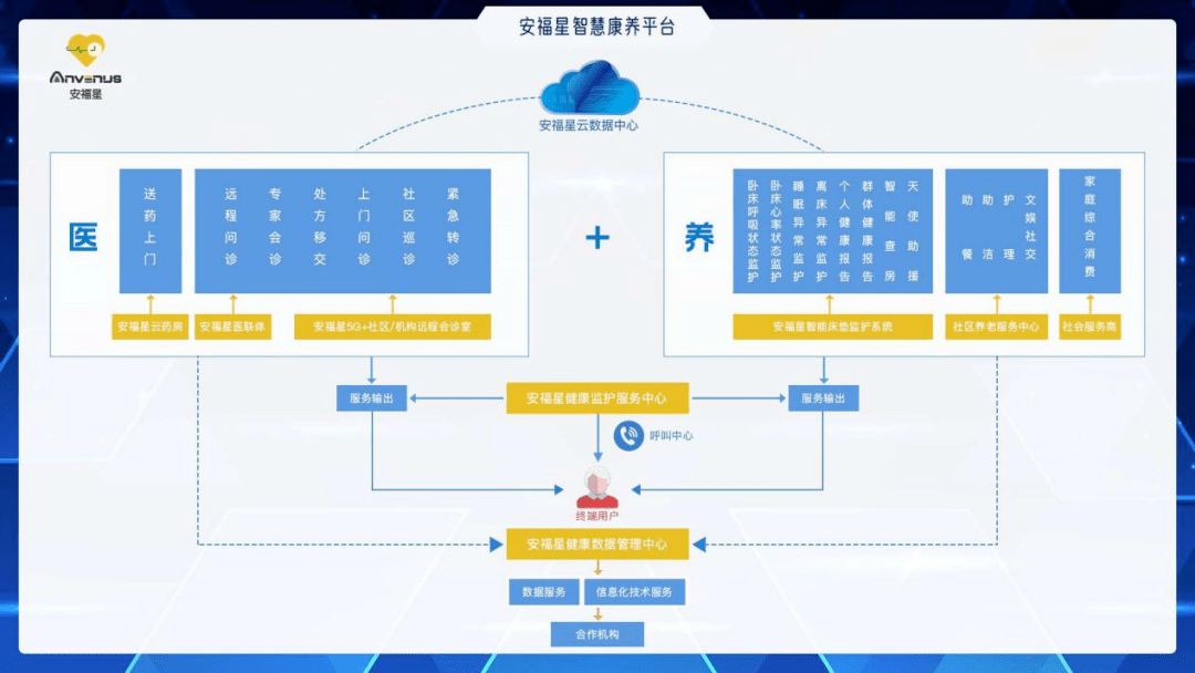 安福星智慧康養平臺由安福星人工智能技術體系(安福星健康管理數據
