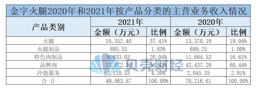 業績下滑的金字火腿品牌肉喪失採購優勢期貨套保已暫停半年多