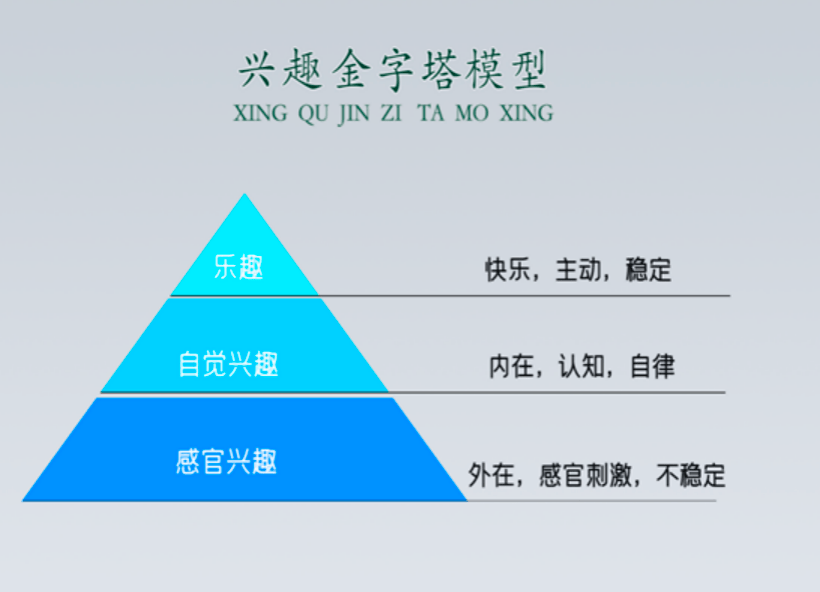 首先,需要了解和遵从兴趣金字塔的三个层次;其次,选择自己真正感兴趣