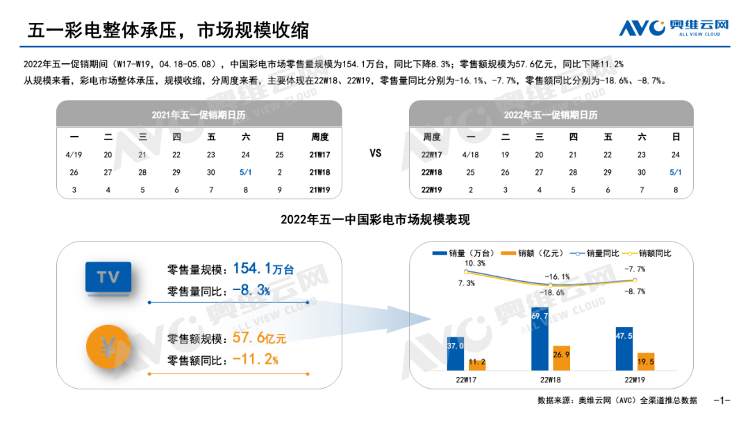 市场遇冷 高新产品成为突破口 五一彩电总结 报告看点 规模 行业 渠道