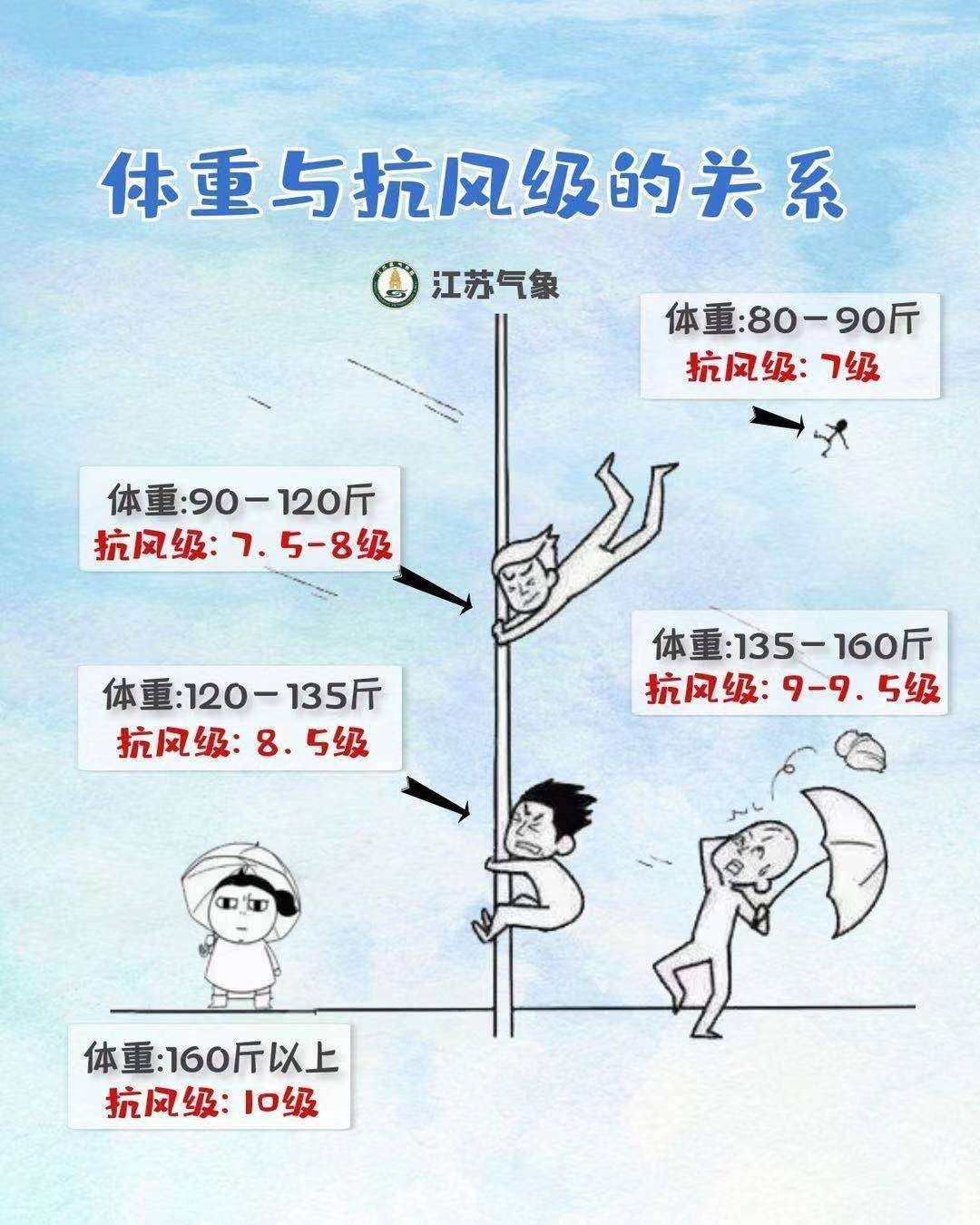 风力体重对照表图片