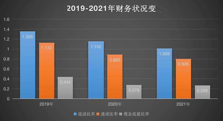 6969在营运能力指标方面,2019年-2021年兔宝宝总资产周转率分别为