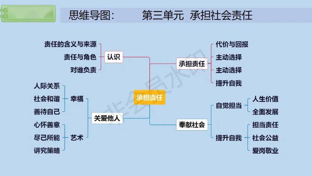 初中道德专题思维导图图片