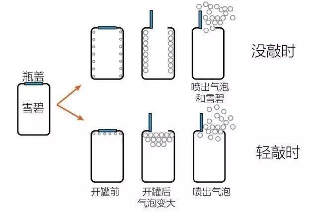 口香糖破椰子,眼镜不起雾,这7个惊人科学小妙招,赶快收藏_原理_吸管