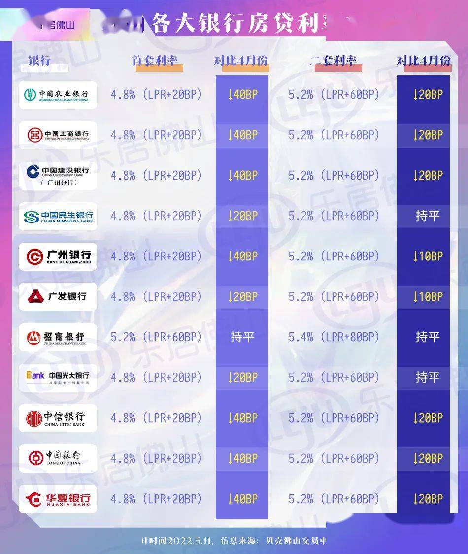 卷起来了！多盘低至4.6%！放款神速！佛山最新房贷利率出炉！