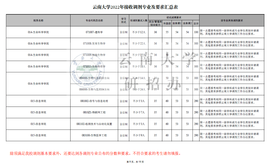 一,普通計劃各專業進入複試的初試成績要求《雲南大學2022年碩士研究