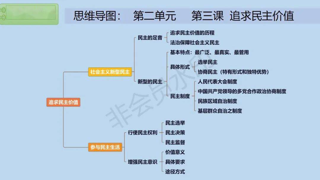 政治思维导图初中全部图片