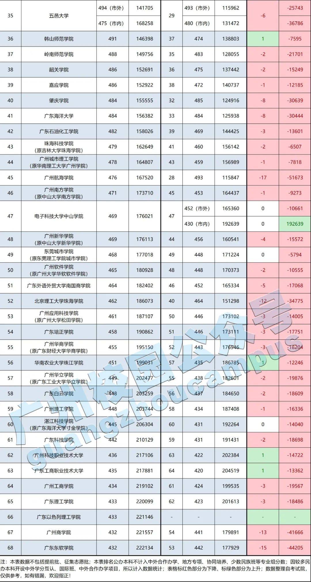 重磅廣東本專科高校最真實排名2022年填志願必備