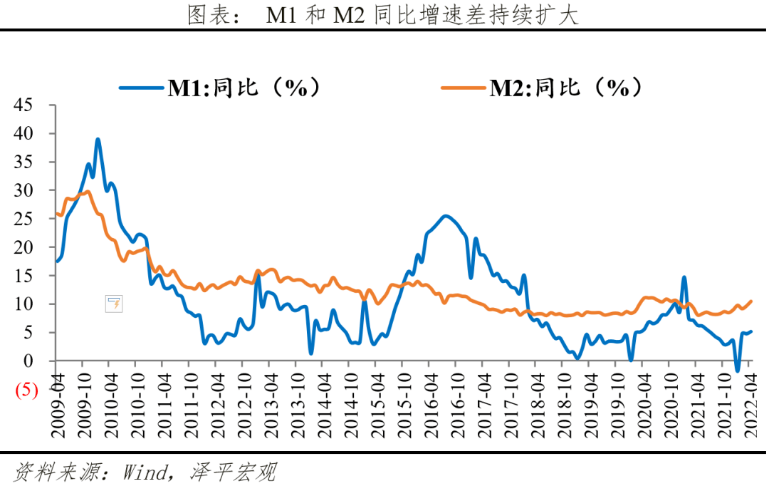 4,m2,m1增速較上月分別上升0.8,0.