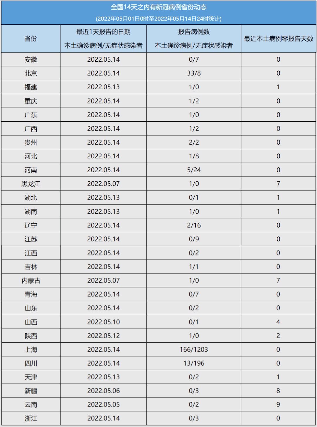 全国14天内有新冠病例报告省份动态统计;全国疫情中高风险地区一览