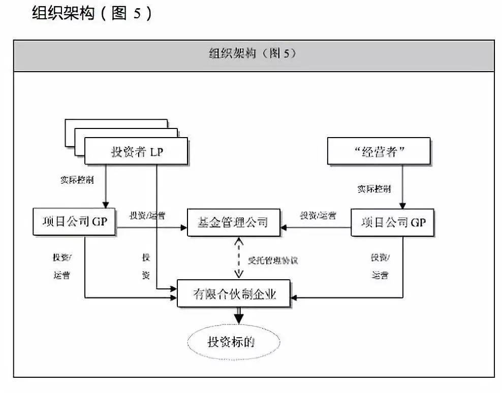 关于有限合伙制私募投资基金的组织架构设计_企业_运营_公司法