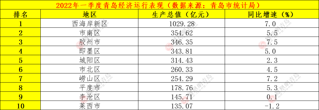 青岛十区市一季度gdp胶州直追市南平度固投增速领跑全市